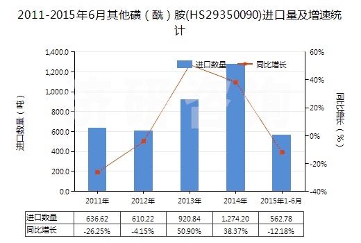 2011-2015年6月其他磺（酰）胺(HS29350090)進口量及增速統(tǒng)計